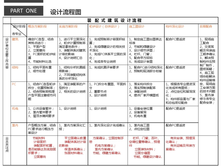 翅片管式蒸发器设计资料下载-装配式建筑设计中建筑专业的关注要点_PDF