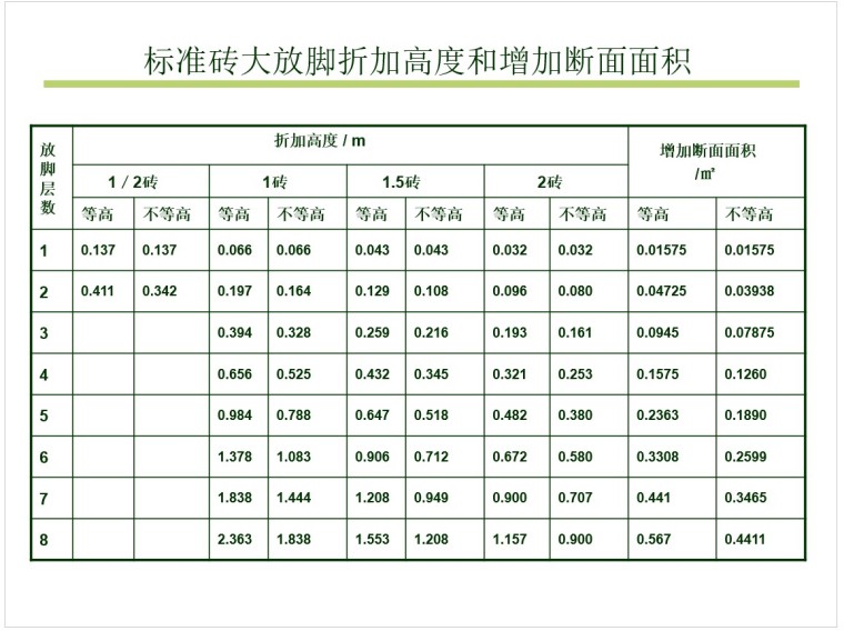 砌筑工程工程量计算方法及计算实例-5、标准砖大放脚折加高度和增加断面面积