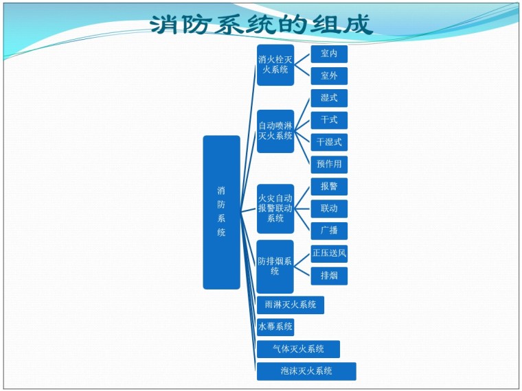 消防图工程量资料下载-消防工程工程量计算、清单编制