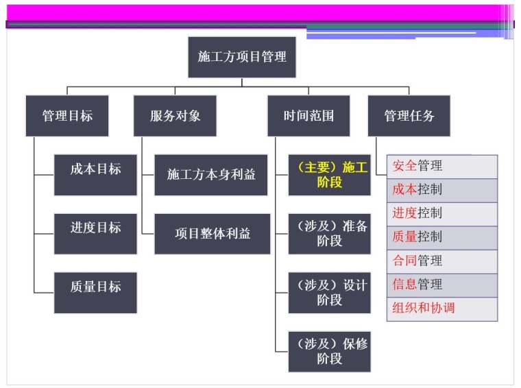 二级建造师施工管理培训讲义-3、施工方项目管理