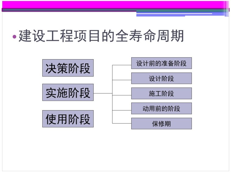 二级建造师施工管理培训讲义-2、建设工程项目的全寿命周期