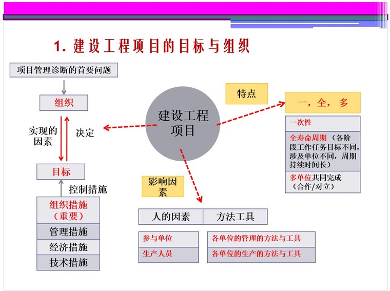 二级建造师施工管理培训讲义-4、建设工程项目的目标与组织