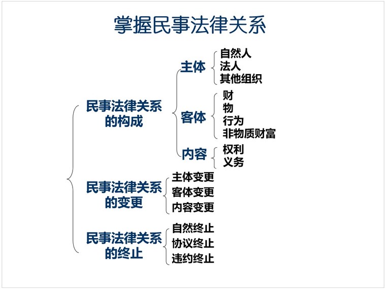 二级建造师法规习题资料下载-二级建造师法规经典讲义(PPT格式)