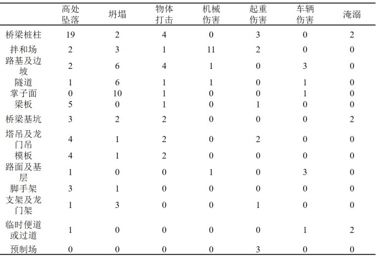 公路桥梁和隧道工程施工安全风险评估-各事故类型与事故部位组合分析