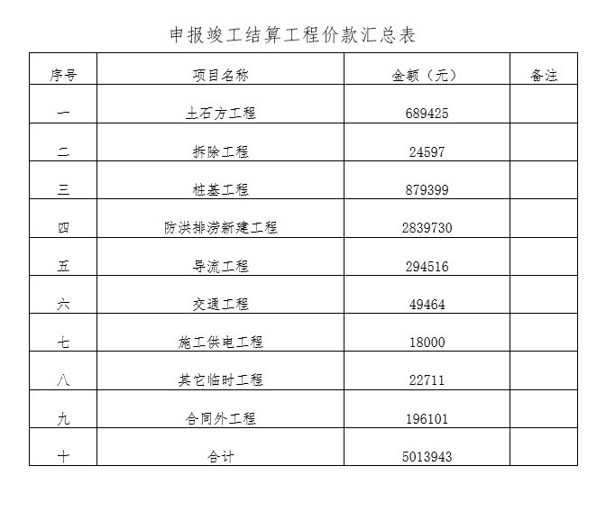 项目工程验收申请报告资料下载-河道改造建设项目竣工结算书