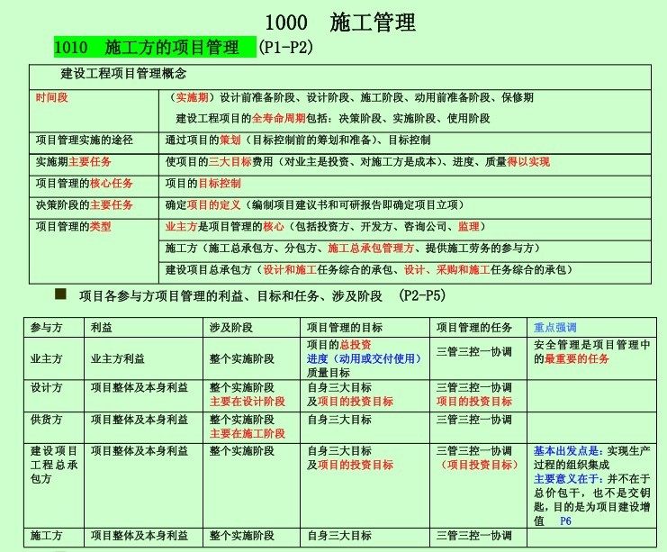 二级公路建造师资料下载-二级建造师《管理》知识点汇总