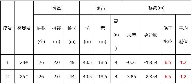 深水桩基础施工方案（Word，27页）-桩基结构形式表