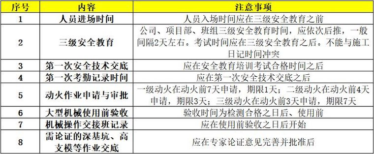 施工现场安全管理资料编制要点_13