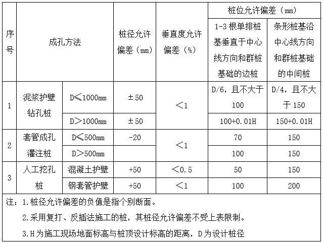 旋挖桩基础施工方案（Word，26页）-灌注桩的平面位置和垂直度的允许偏差