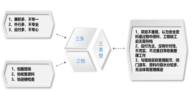 施工现场安全管理资料编制要点_3