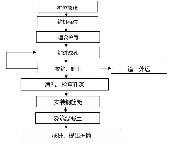 旋挖式钻孔灌注桩专项施工方案（Word）-干作业旋挖成孔灌注桩施工工艺流程