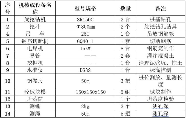 旋挖式钻孔灌注桩专项施工方案（Word）-施工机械