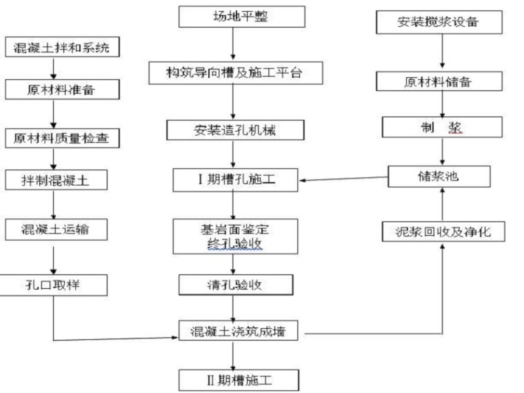 水泥土防渗墙质量控制资料下载-大坝混凝土防渗墙质量控制措施（Word）