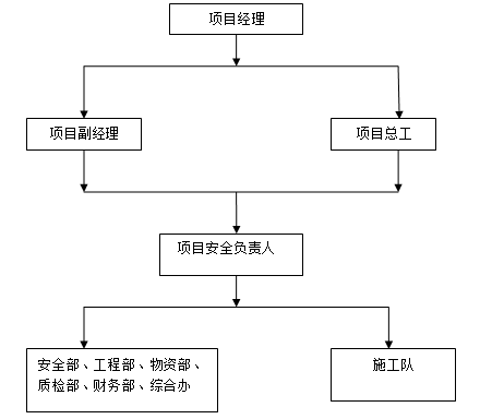 市政交叉作业专项方案资料下载-桥梁跨路、交叉作业施工安全专项方案