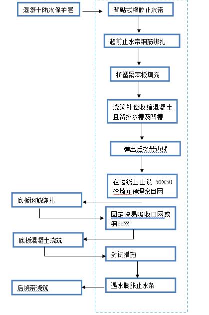 最终超前止水后浇带施工工法(word)