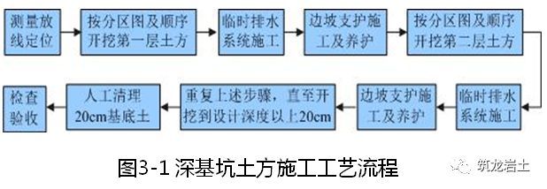 深基坑支护、土方工程、桩基工程标准化施工_37