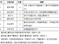 特大高速公路桥施工安全风险评估报告