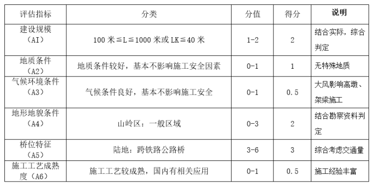 公路项目安全评估报告资料下载-沿江高速公路特大桥施工安全风险评估报告