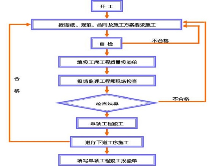 水利工程措施项目资料下载-水利工程质量保证体系及保证措施