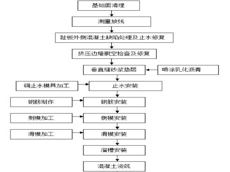 坝顶道路施工资料下载-水库大坝面板施工（Word，22页）