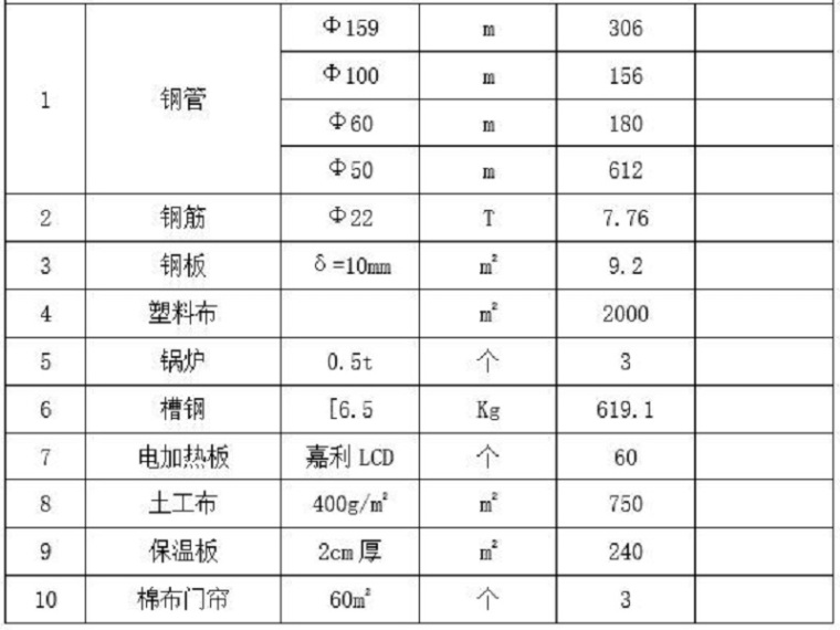 导流洞混凝土冬季施工（Word，17页）-冬季施工保温材料