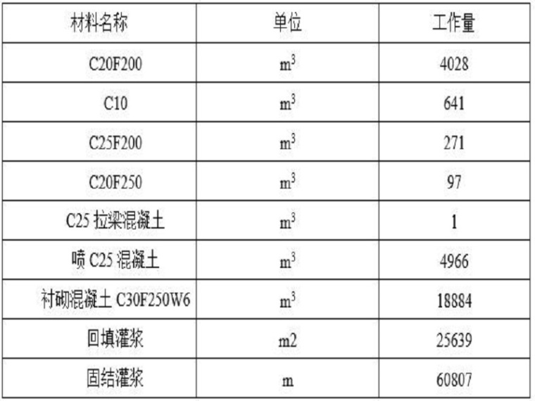 水利枢纽工程质量控制计划（Word）-工程量表