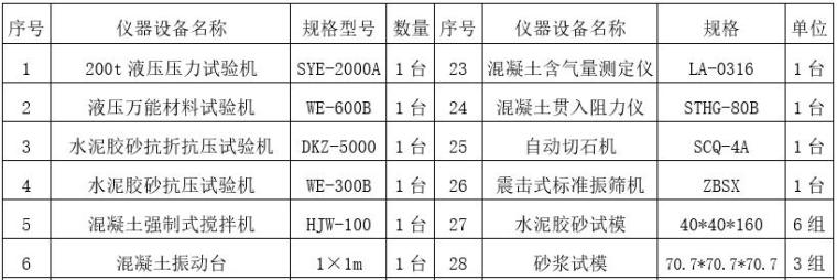 水利枢纽工程质量控制计划（Word）-试验检测设备仪器配置计划表