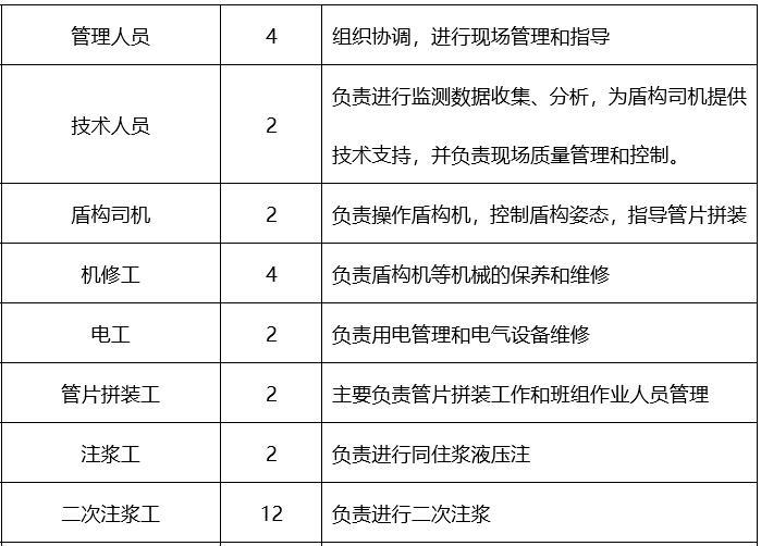 粉土粉砂地层盾构过钢筋砼桩基施工工法-劳 动 力 组 织 情 况 表