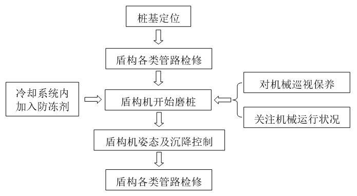 粉土粉砂地层盾构过钢筋砼桩基施工工法-施工工艺流程