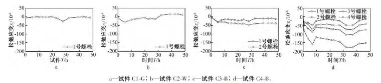 新型高强度螺栓单边连接应变松弛及抗剪性能-试验结果