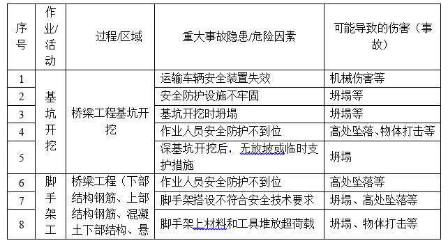 桥梁工程施工讲座资料下载-[论文]桥梁工程施工安全管理