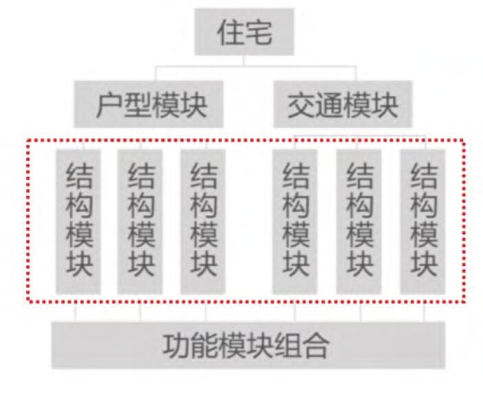 钢结构箱式模块资料下载-基于类型的装配式高层钢结构住宅户型模块化