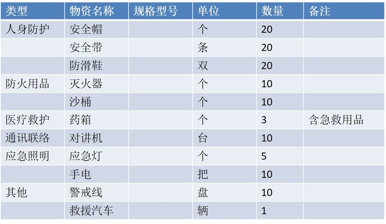 现浇桥梁盘扣式满堂支架安全专项施工方案-应急物资及资金储备