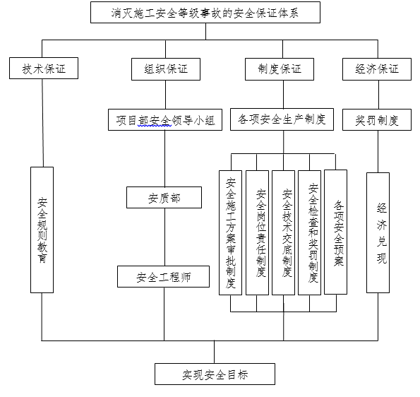 铁路桥梁施工安全管理及保证体系-安全生产保证体系框图