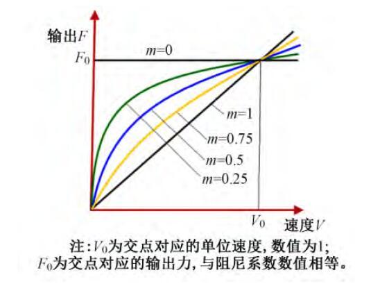 机场航站楼结构隔震设计研究与应用-力学性能示意图