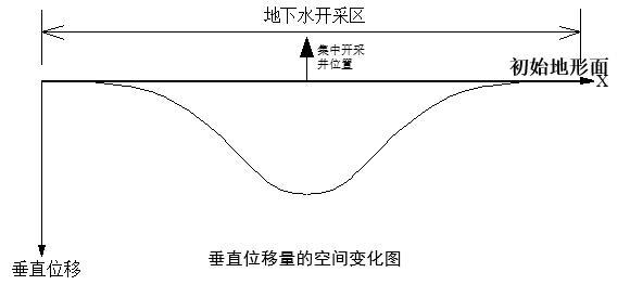 地质灾害之地面变形（ppt，51页）-垂直位移