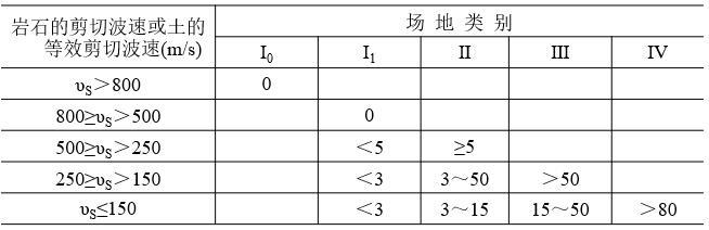 不良地质作用和地质灾害（ppt）-场地类别