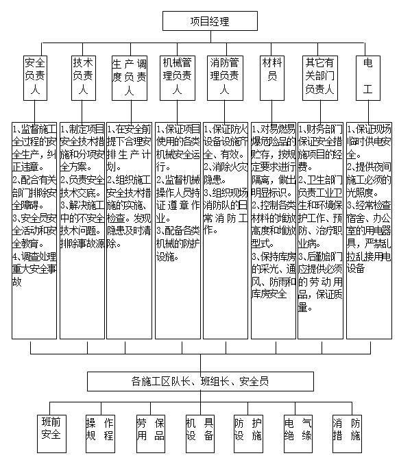 乡村道路道路硬化附属工程施工方案-目管理组织机构齐全性及人员配置合理性