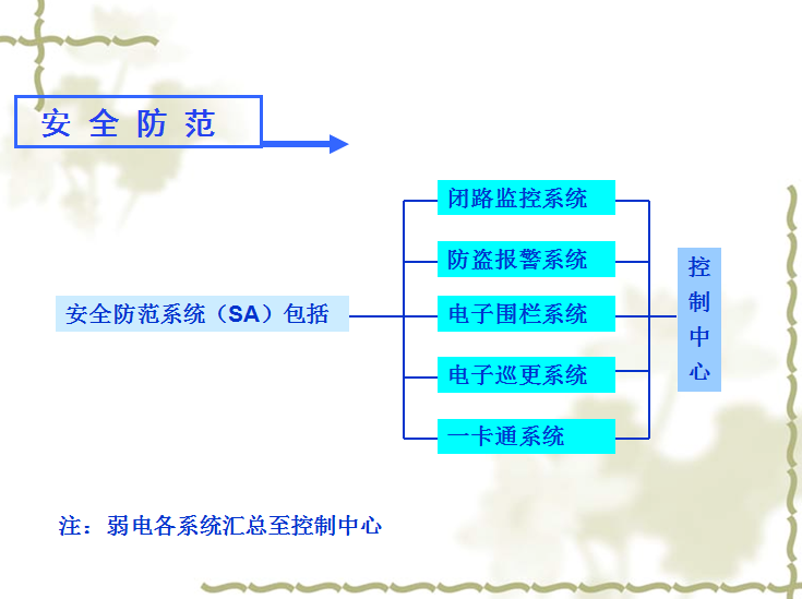 弱电竣工资料教程资料下载-大厦弱电智能化系统