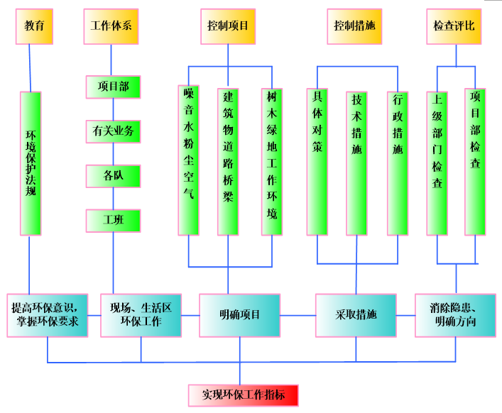 农村道路新建及修补施工方案（资料较新）-环境保护管理体系框图