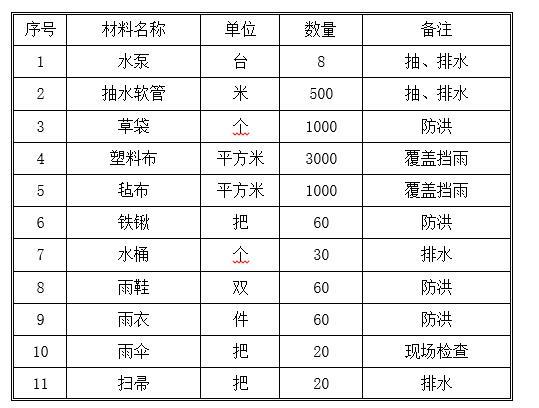 农村道路新建及修补施工方案（资料较新）-雨期施工材料准备表