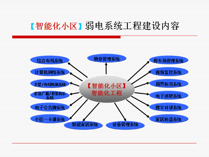 智能化小区弱电系统-弱电系统工程建设内容