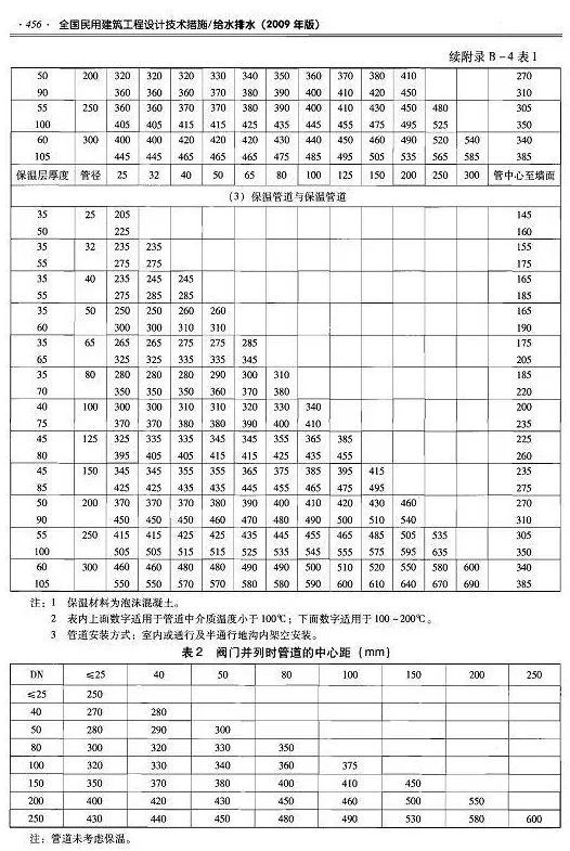 给排水管道距墙尺寸汇总！都是规范的精华_6