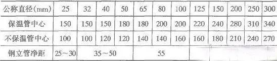 给排水管道距墙尺寸汇总！都是规范的精华_4