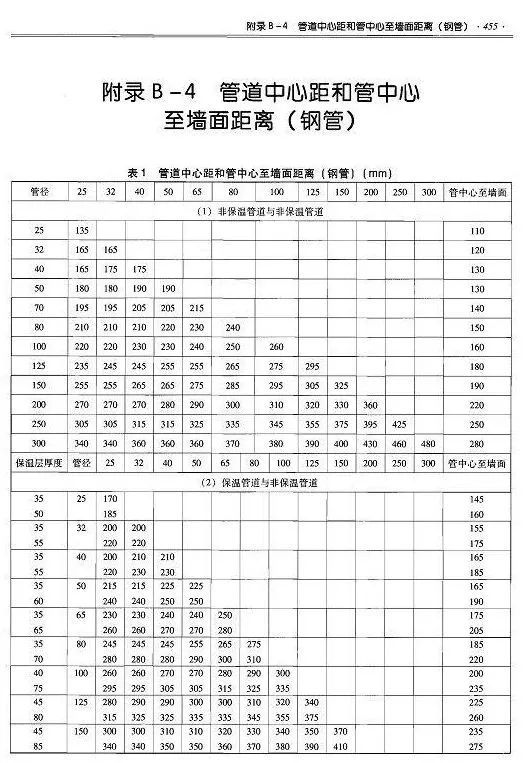 给排水管道距墙尺寸汇总！都是规范的精华_5