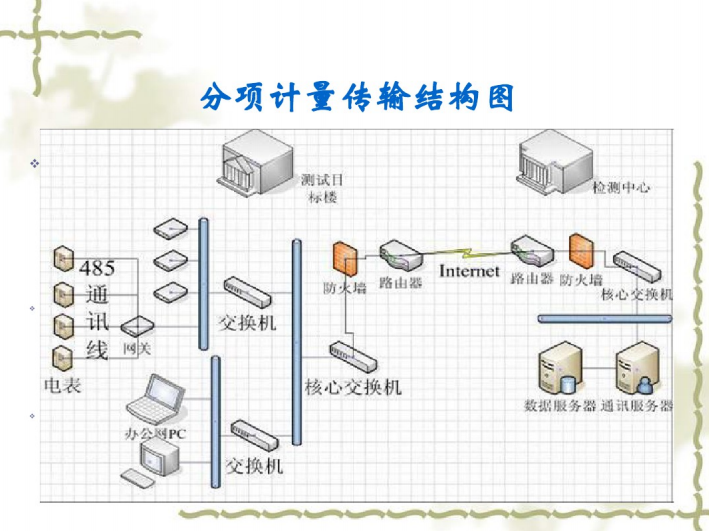 中国建筑电气节能 28页-分项计量