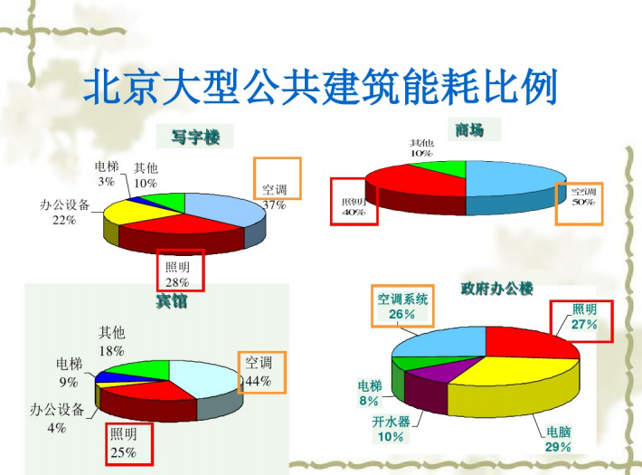 中国建筑电气节能 28页-建筑能耗比例