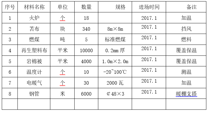 基础改建工程资料下载-预制梁桥改建工程冬季指导施工方案