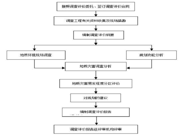 地质灾害危险评估方案资料下载-地质灾害危险性评估技术规程（Word）