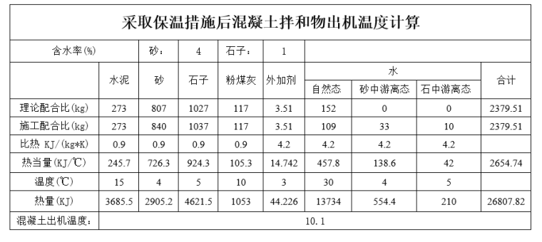 台风后复工措施资料下载-公铁路两用桥梁工程冬季施工措施